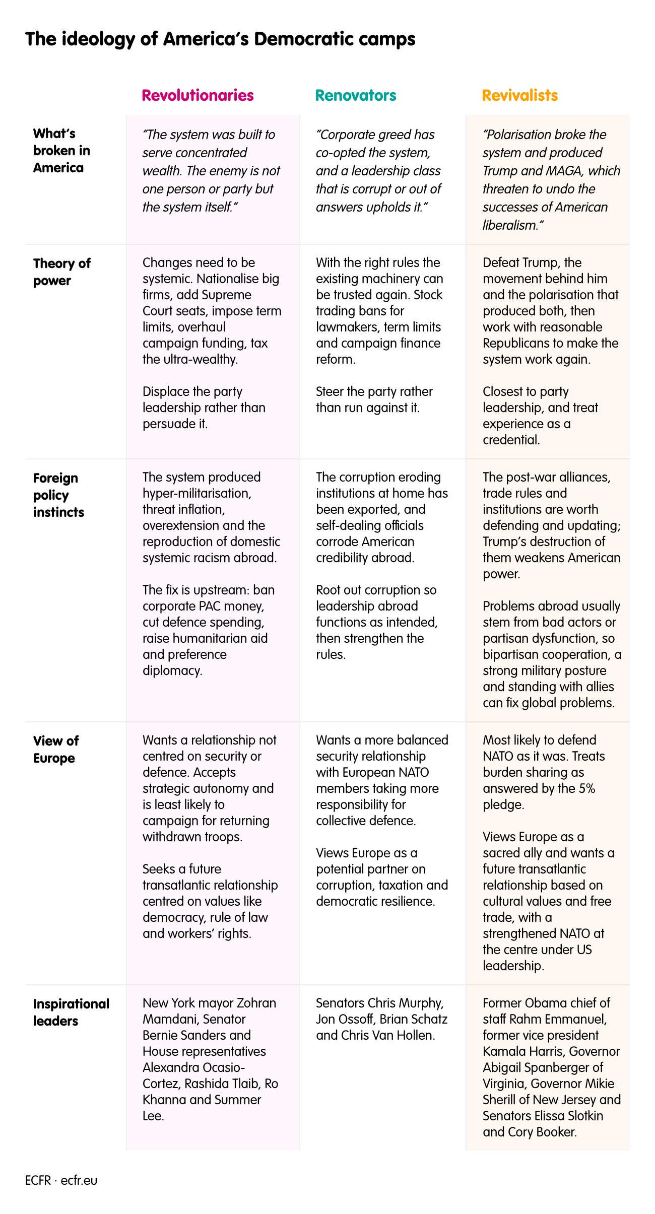 The ideology of America’s Democratic camps