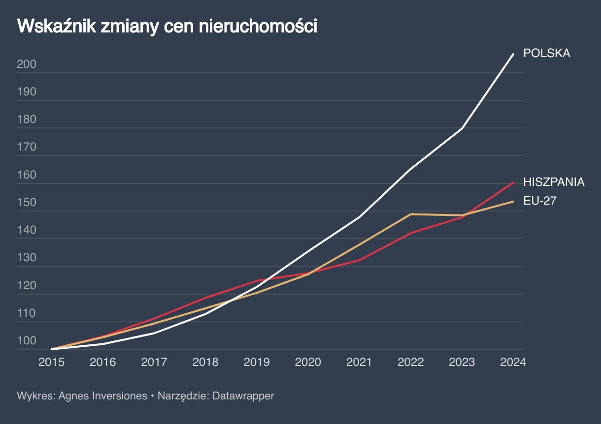 Wskaźnik zmiany cen nieruchomości (Line chart)
