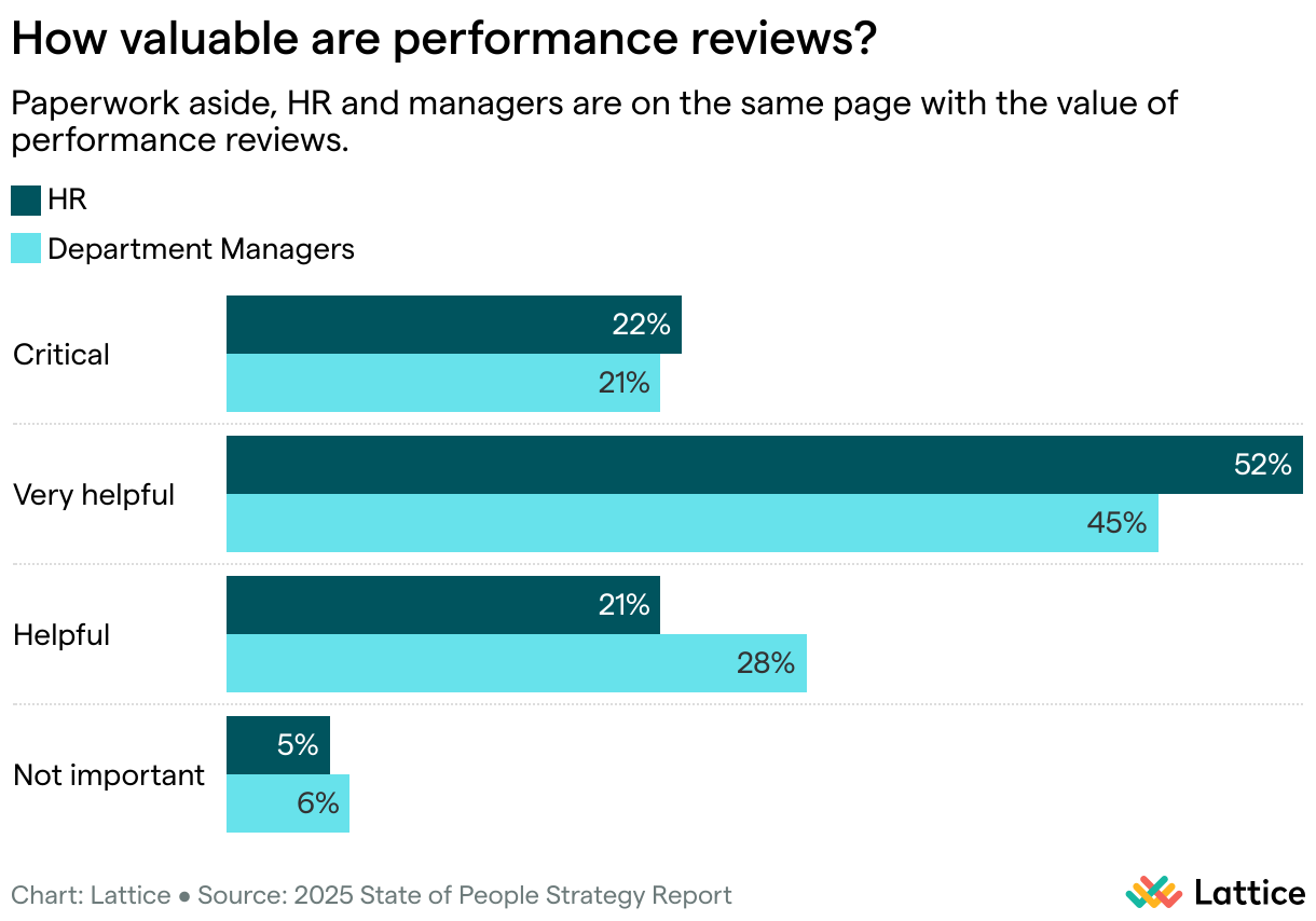 How Valuable Are Performance Reviews (Grouped Bars)