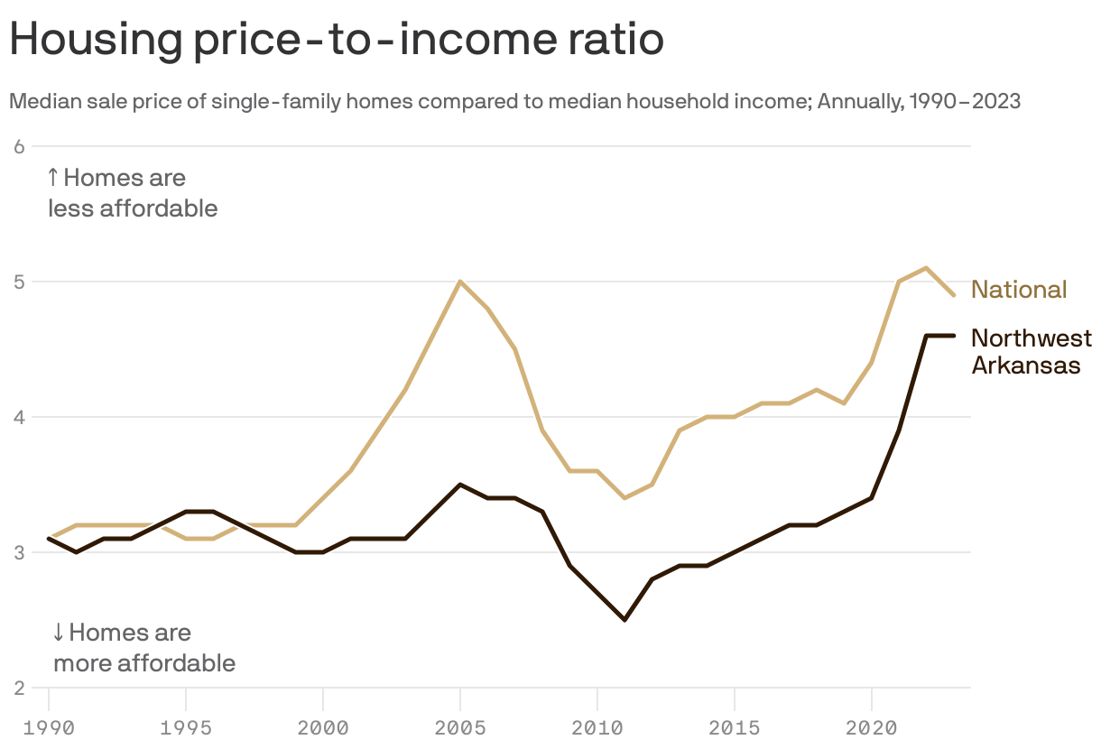 A line chart showing the ratio of median home price to median income in the Northwest Arkansas metro area from 1990 to 2023. In 1990, the cost of a single-family home was 2.4 times higher than incomes in the metro area, compared to 3.1 times higher nationally. In 2023, the ratio increased to 4.1 in the metro area and 4.9 nationally.