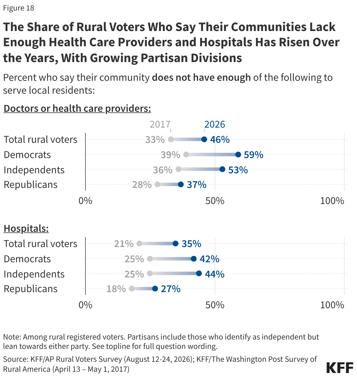 The Share of Rural Voters Who Say Their Communities Lack Enough Health Care Providers and Hospitals Has Risen Over the Years, With Growing Partisan Divisions (Range Plot)