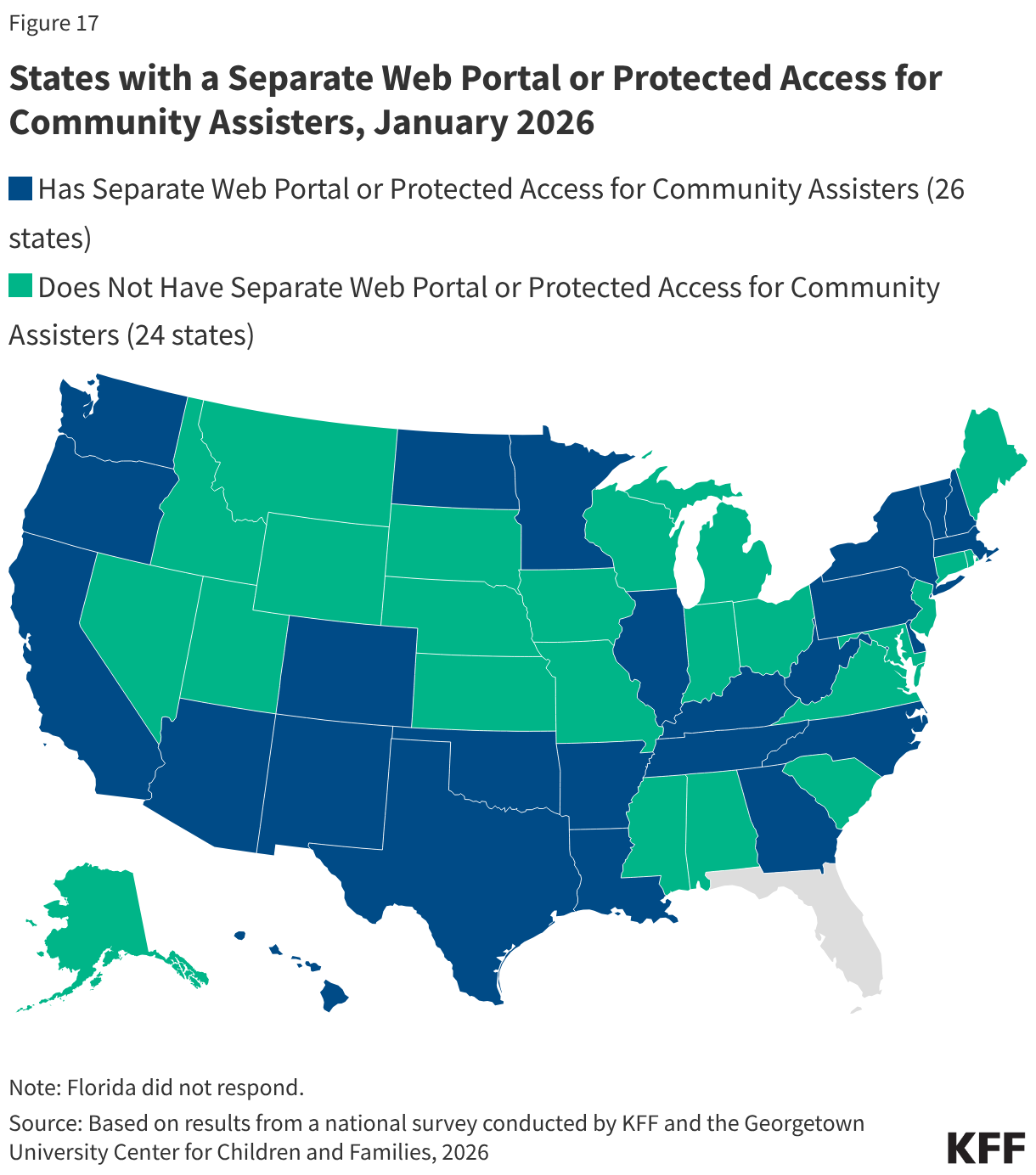 States with a Separate Web Portal or Protected Access for Community Assisters, January 2026 (Choropleth map)