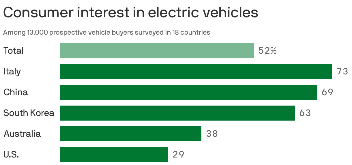 Consumer interest in electric vehicles