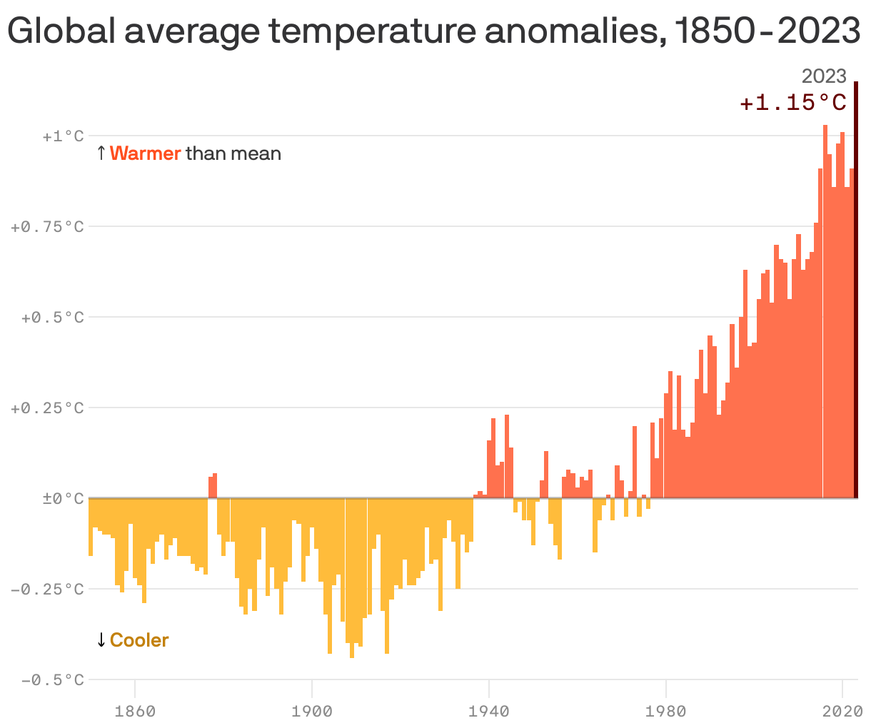 Global average temperature anomalies, 1850-2023