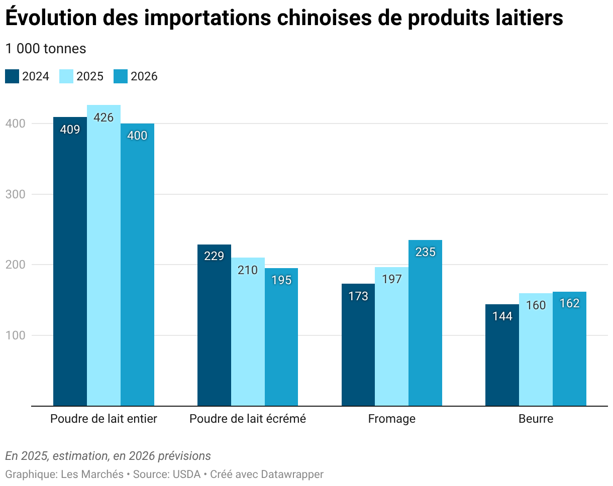 Évolution des importations chinoises de produits laitiers (Colonnes groupées)