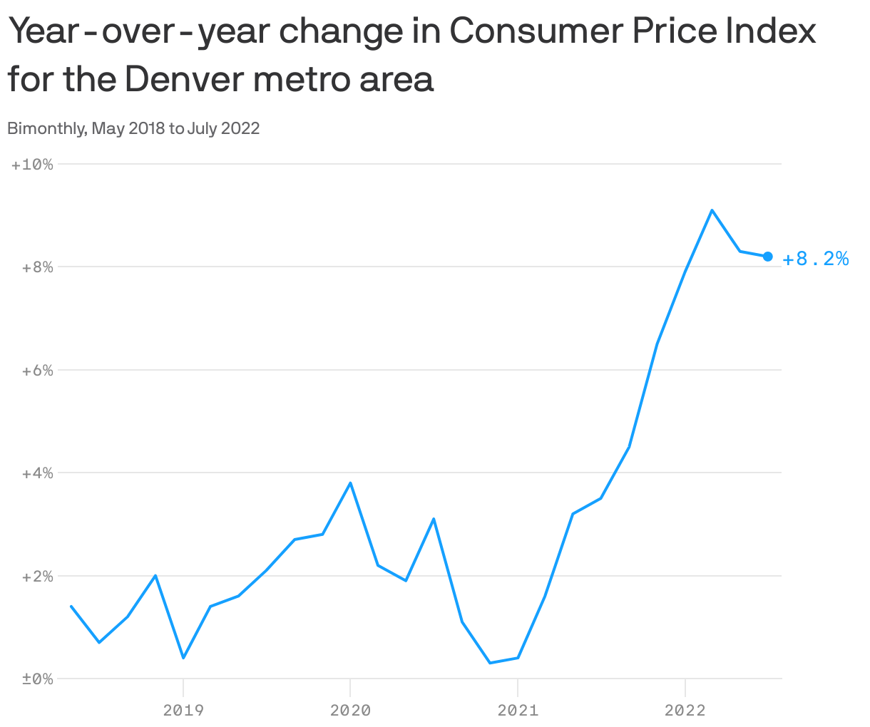 Year-over-year change in Consumer Price Index for the Denver metro area