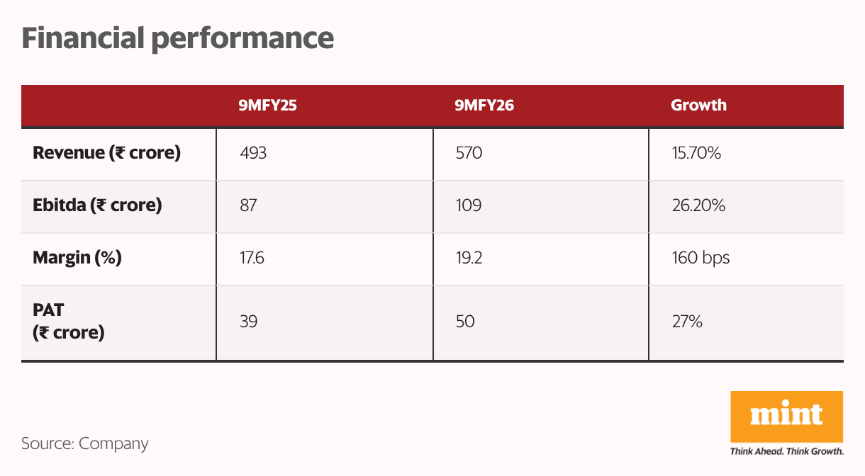 Financial performance (Table)