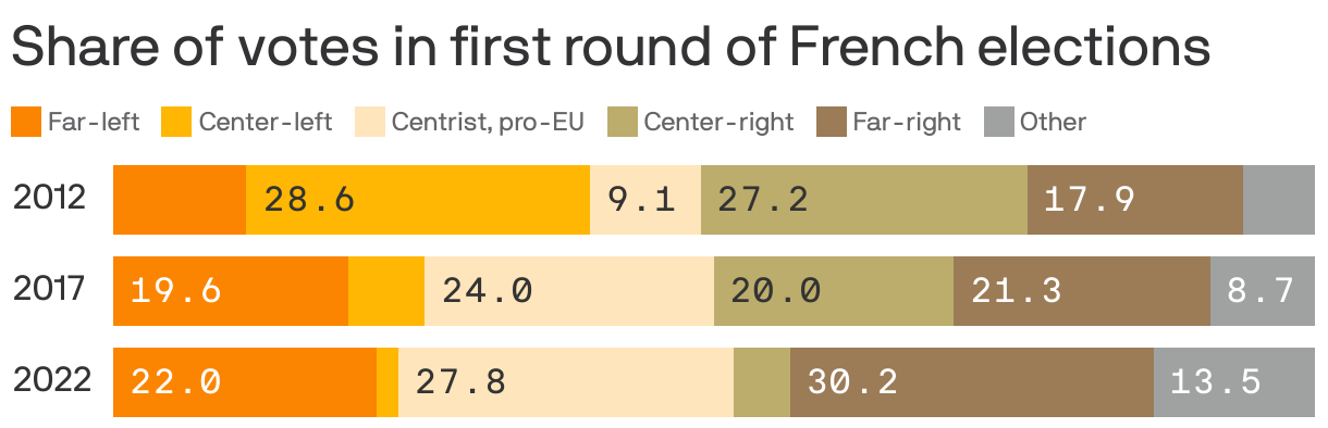 Share of votes in first round of French elections