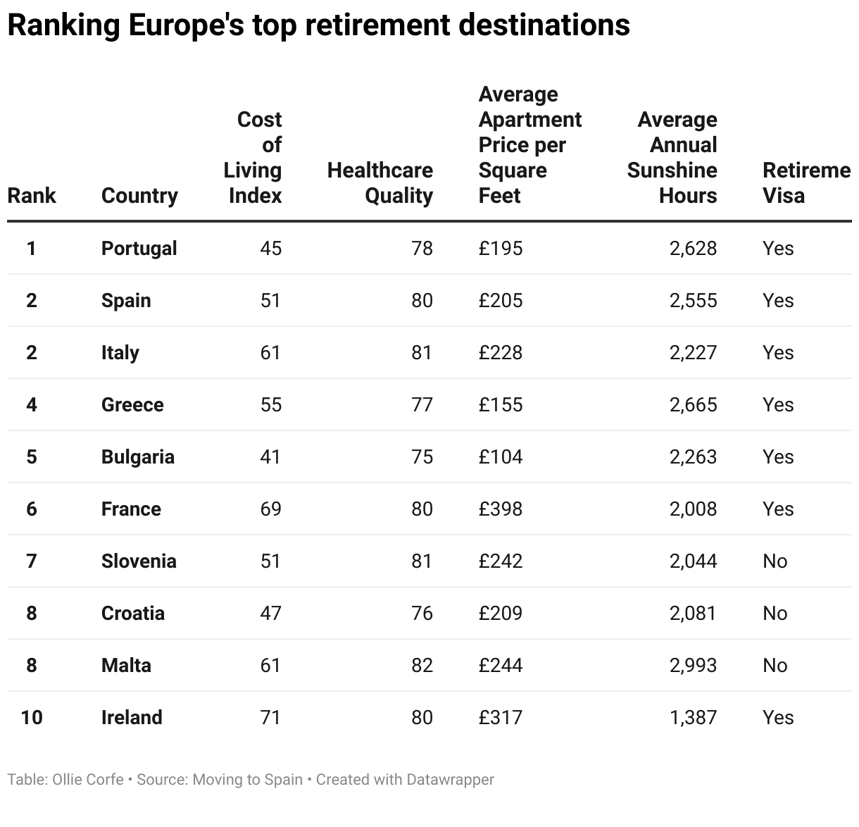 Table of retirement rankings in Europe.