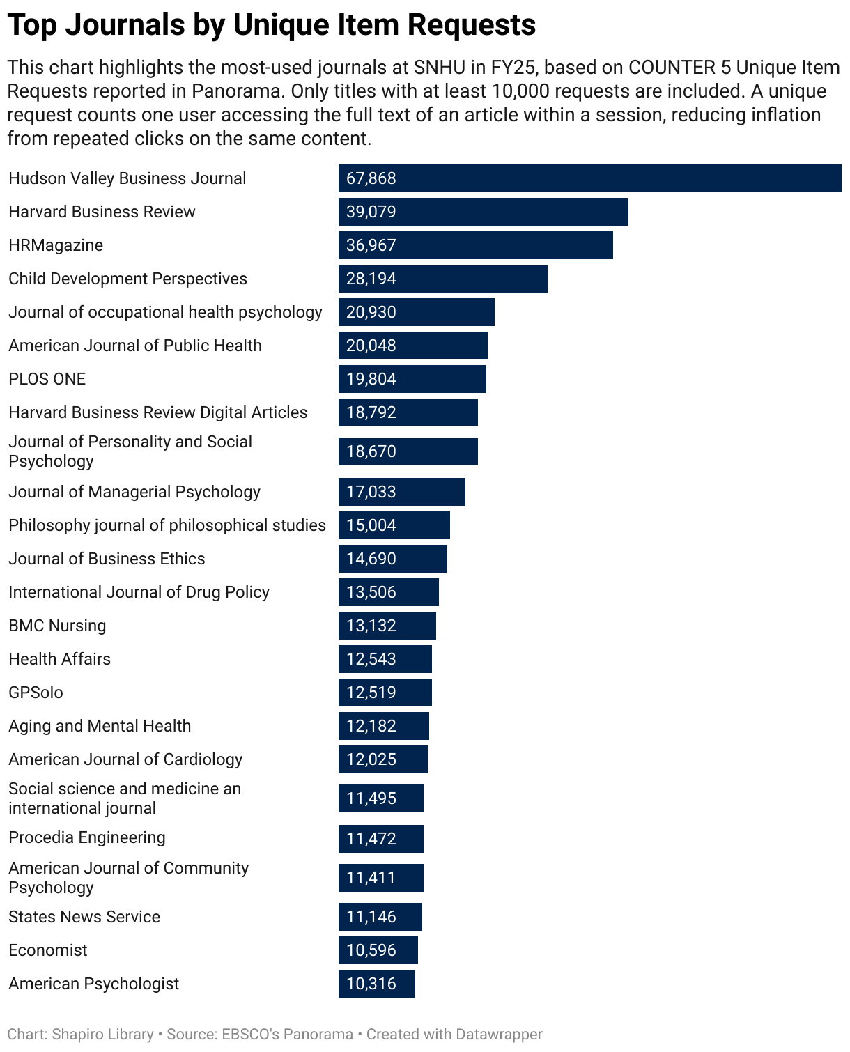 Top journals by Unique Item Requests (FY25)