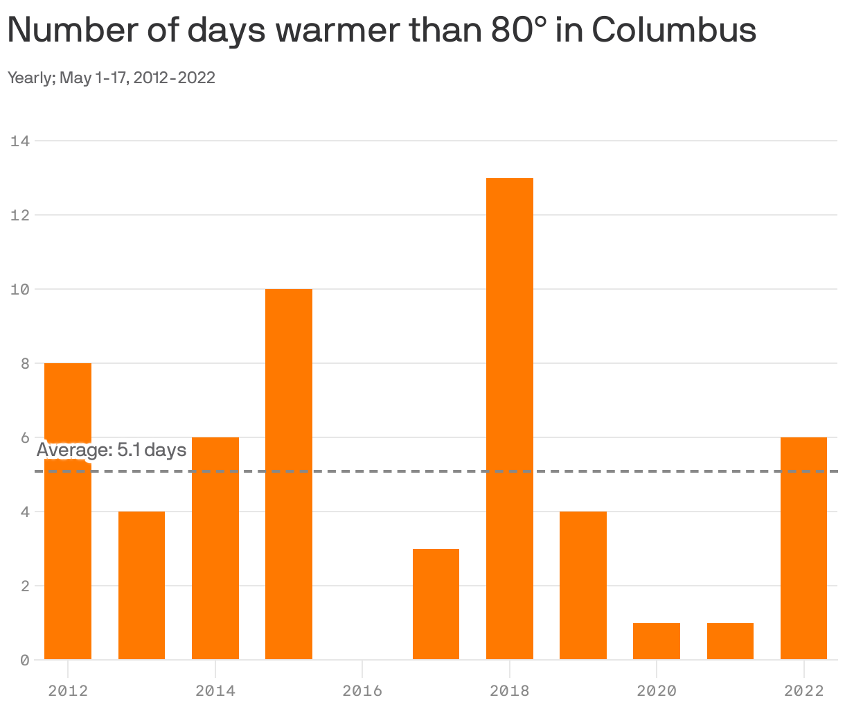 Number of days  warmer than 80° in Columbus