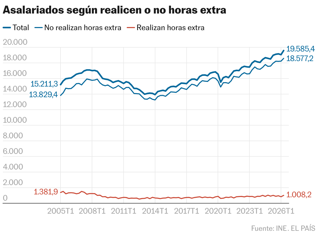 Asalariados según realicen o no horas extra (Líneas)