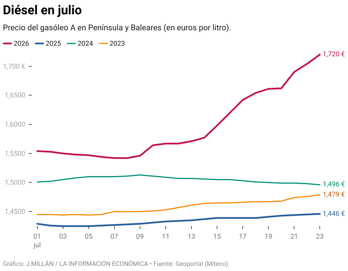 Diésel en julio (Líneas)