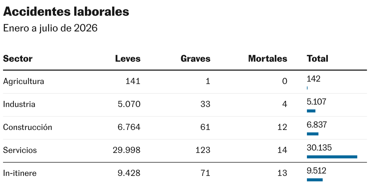 Accidentes laborales (Tabla)