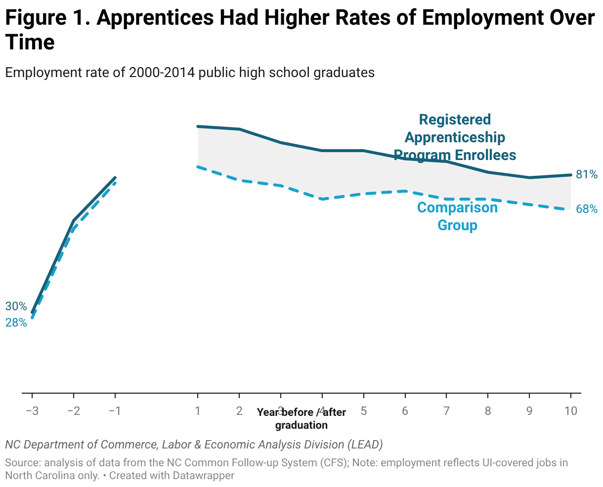 Do Apprenticeships Pay Off? New Evidence for Recent High School ...