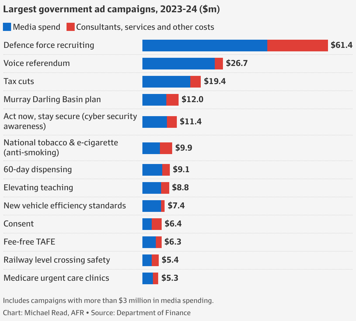 Government advertising spending hits $251m in 2023-24, sparking criticism