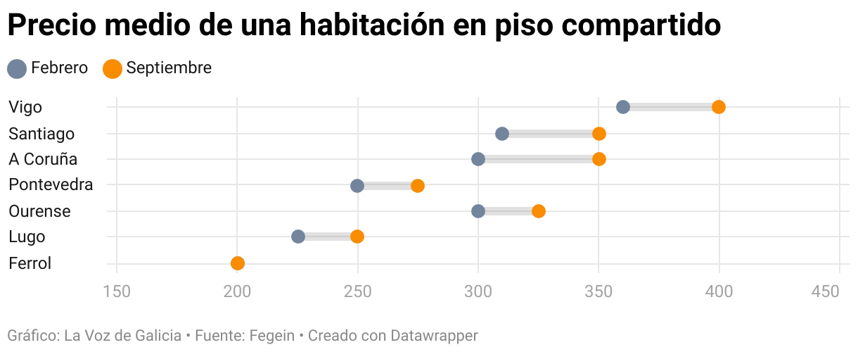 La oferta de vivienda en alquiler cae a mínimos históricos en las urbes ...