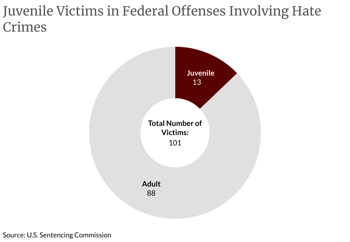 Federal Offenses Involving Hate Crimes | United States Sentencing ...