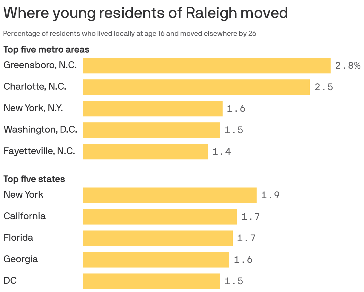 Where young residents of Raleigh moved