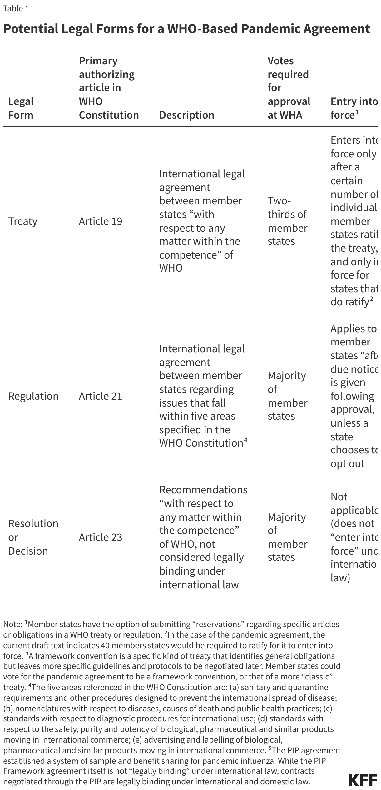 Potential Legal Forms for a WHO-Based Pandemic Agreement data chart