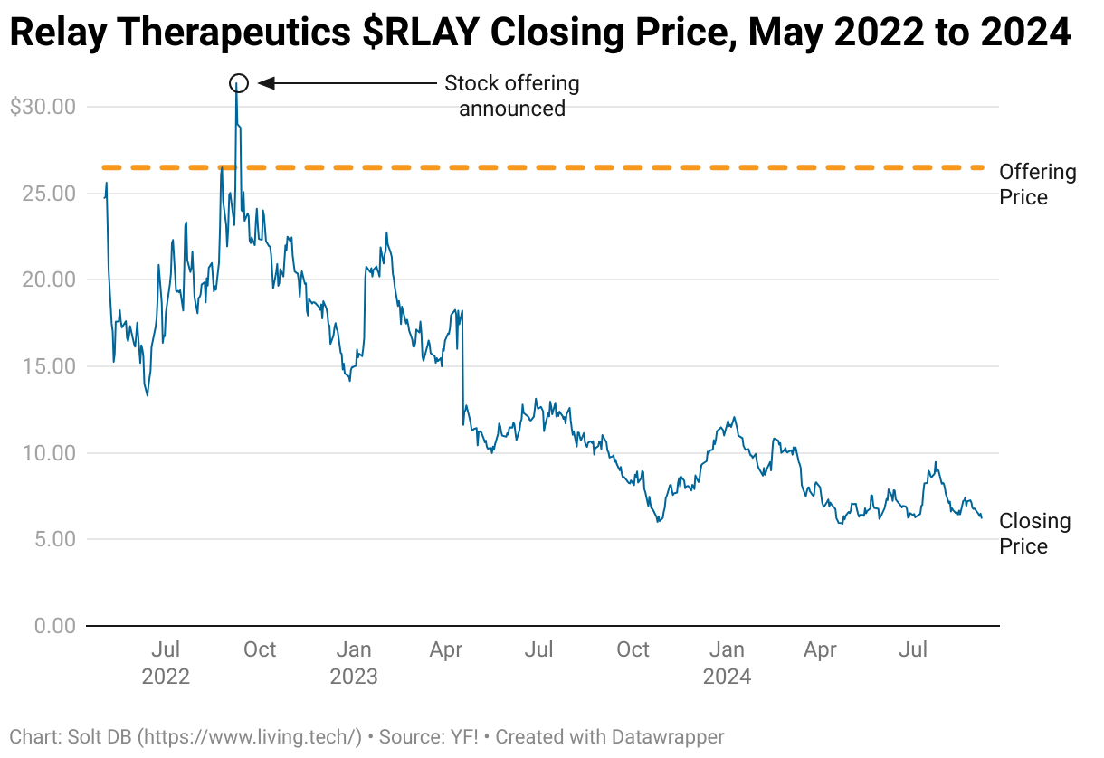 A chart showing the daily closing price of Relay Therapeutics from the beginning of 2021 through September 6, 2024.