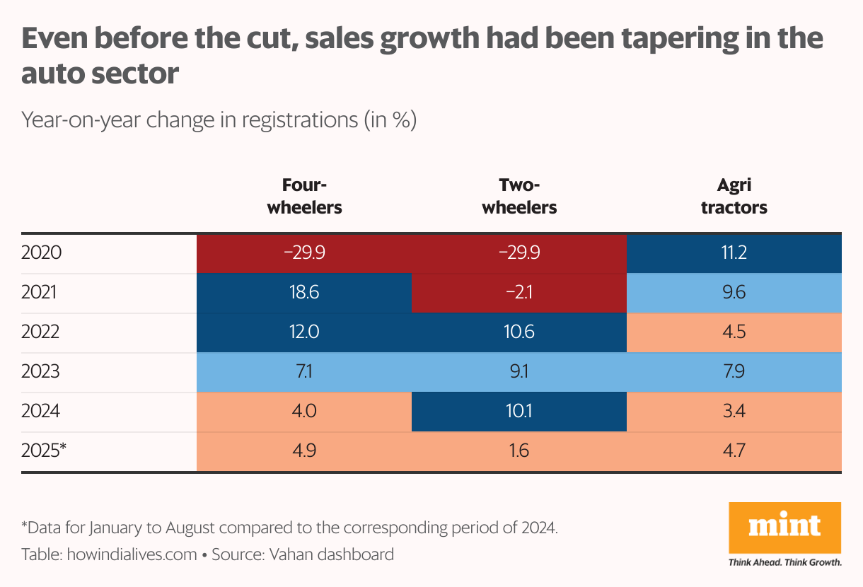 A heat table that traces the year-on-year change in registrations of four-wheelers, two-wheelers and agricultural tractors. In all three segments, growth has slowed in 2024 and 2025.