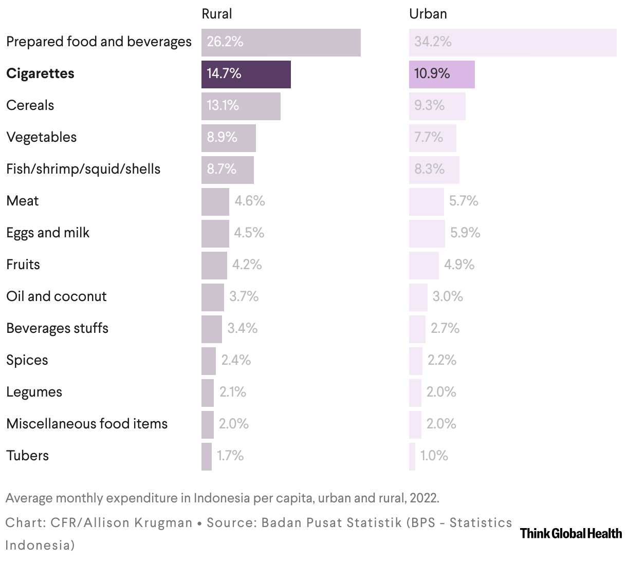 Two bar charts (rural and urban) showing spending on cigarettes compared to other essential food items. Spending is 14.7% on cigarettes in rural communities versus 10.9% in urban.