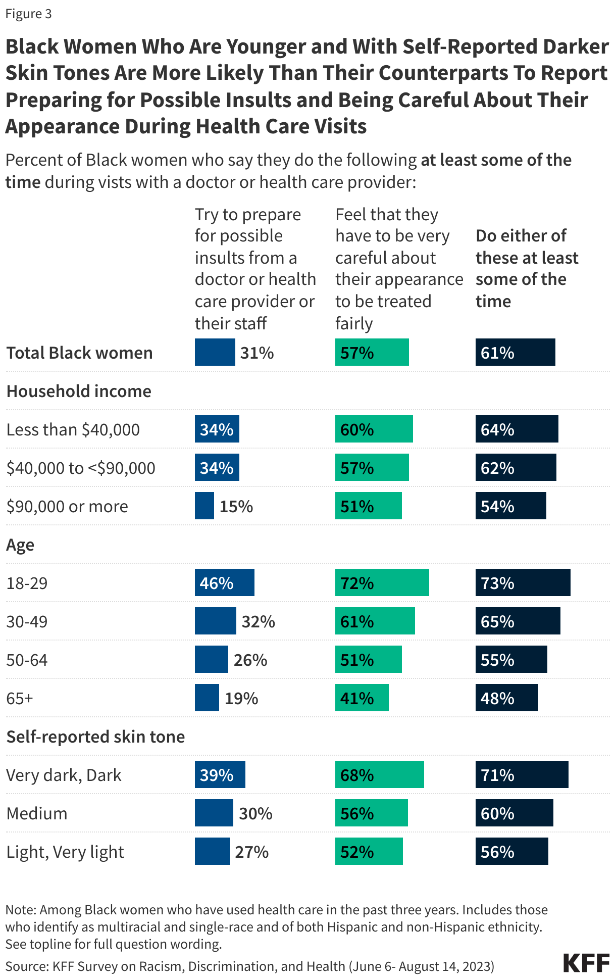 Black Women Who Are Younger and With Self-Reported Darker Skin Tones Are More Likely Than Their Counterparts To Report Preparing for Possible Insults and Being Careful About Their Appearance During Health Care Visits data chart