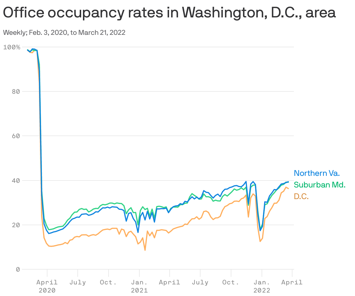 Office occupancy rates in Washington, D.C., area