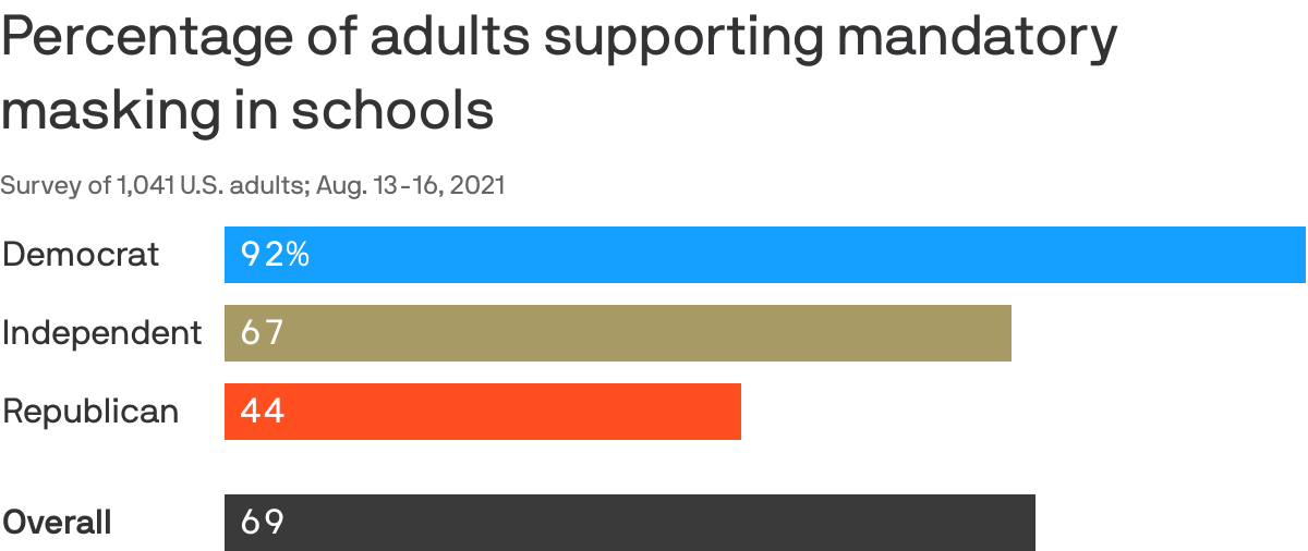 Percentage of adults supporting mandatory masking in schools