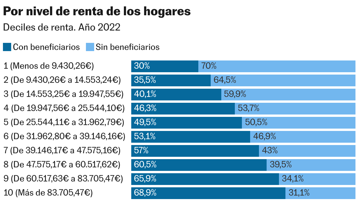 Por nivel de renta de los hogares (Barras apiladas)