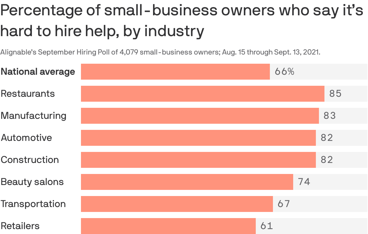 Percentage of small-business owners who say it’s hard to hire help, by industry