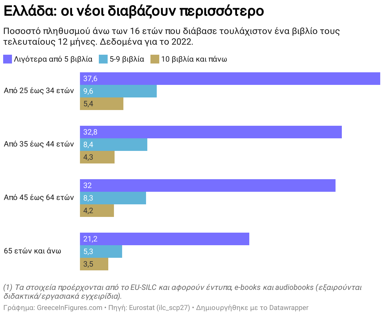 Ελλάδα: οι νέοι διαβάζουν περισσότερο (Grouped Bars)