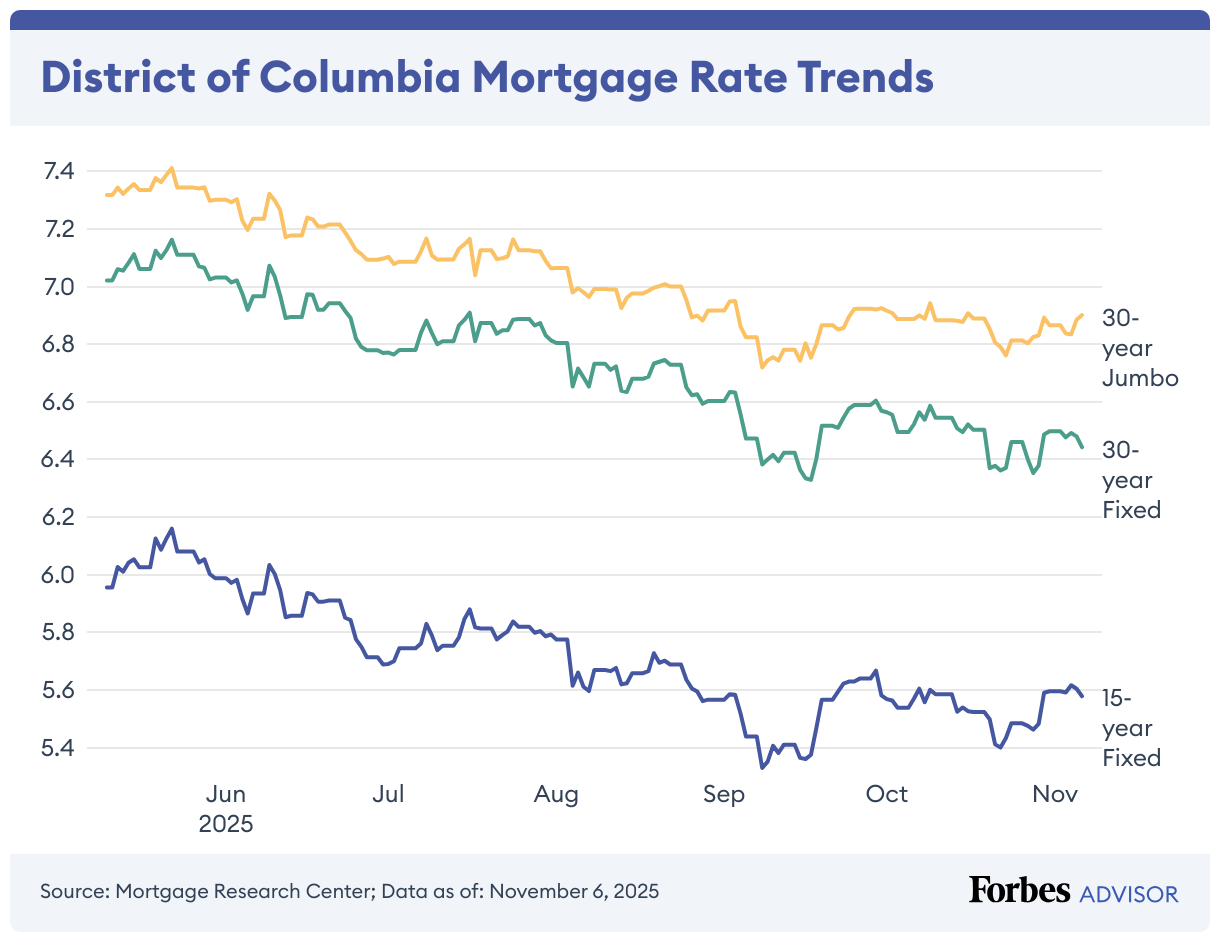 District of Columbia Mortgage Rate Trends (Line chart)