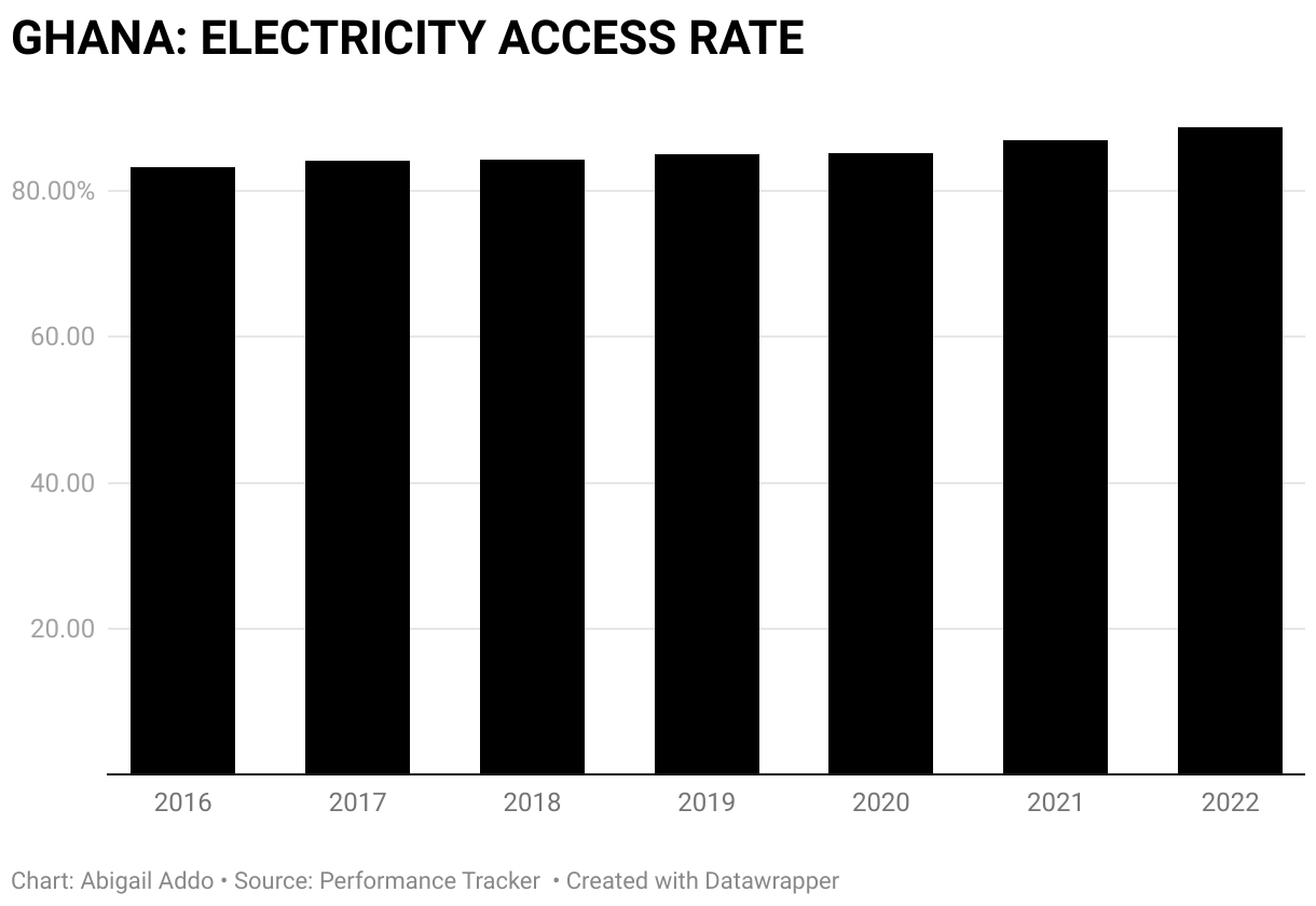 Ghana’s electricity access likely to increase as World Bank begins initiative
