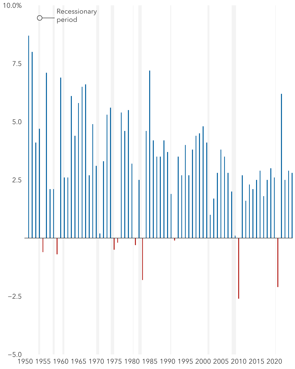 U.S. economic growth has slowed in recent decades