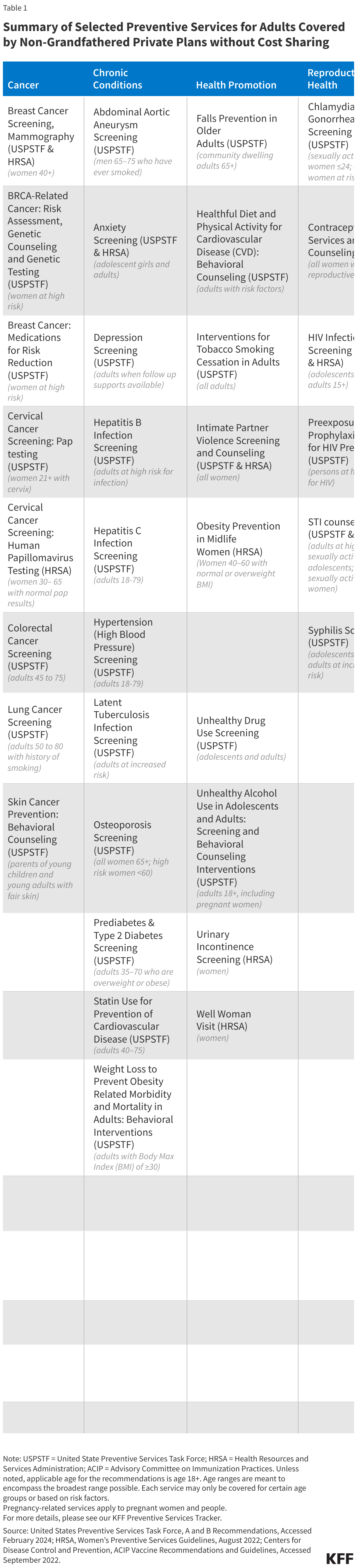 Summary of Selected Preventive Services for Adults Covered by Non-Grandfathered Private Plans without Cost Sharing data chart