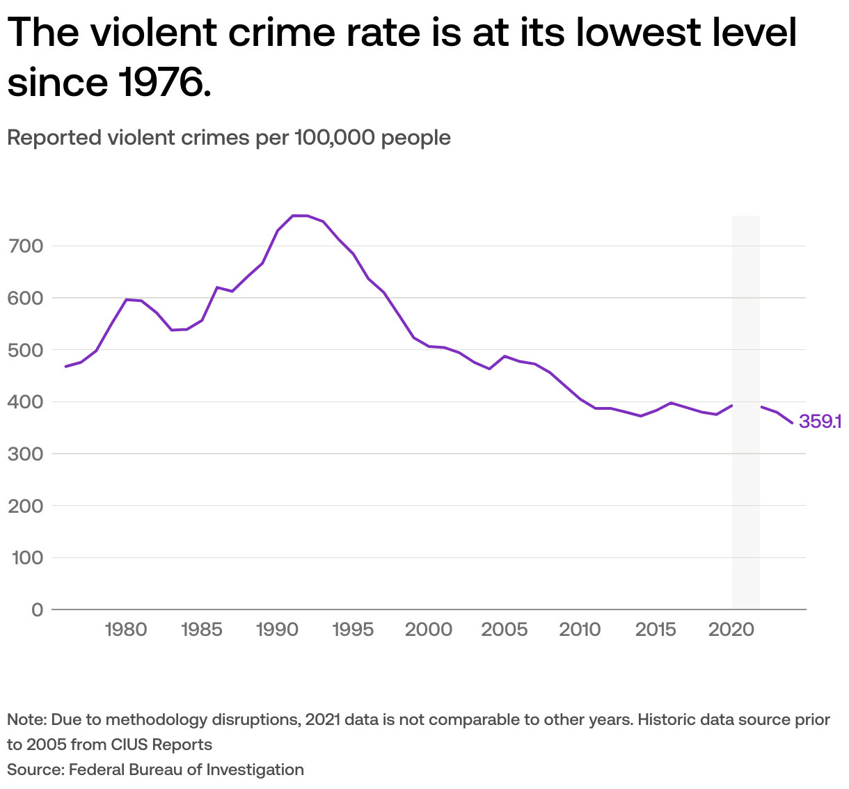 Which cities have the highest and lowest crime rates? | USAFacts