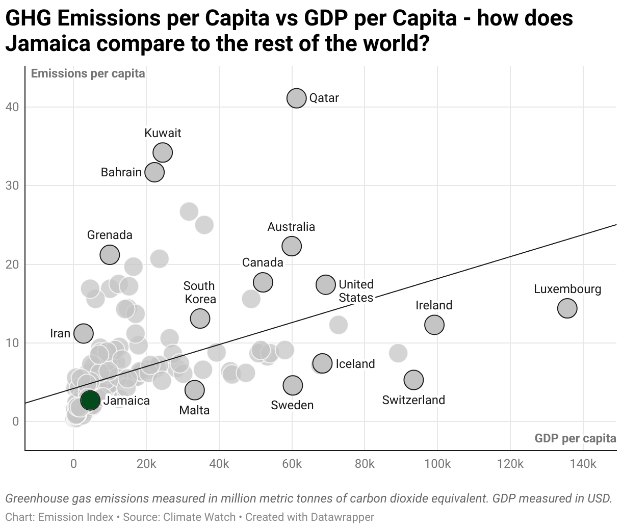 Greenhouse Gas Emissions in Jamaica 3 Scatter chart of emissions per capita and GDP per capita