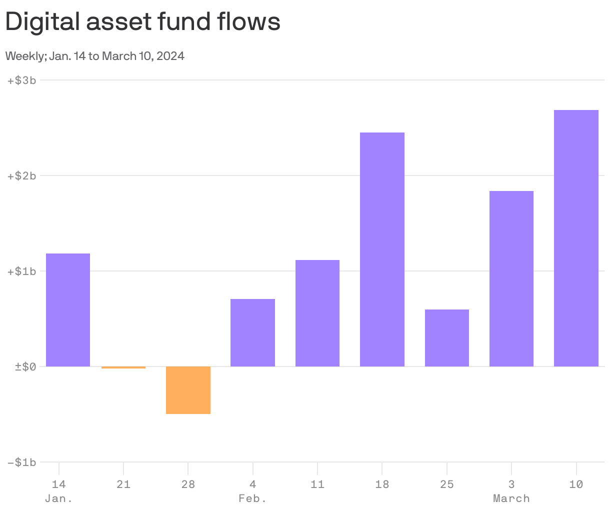 Digital asset fund flows
