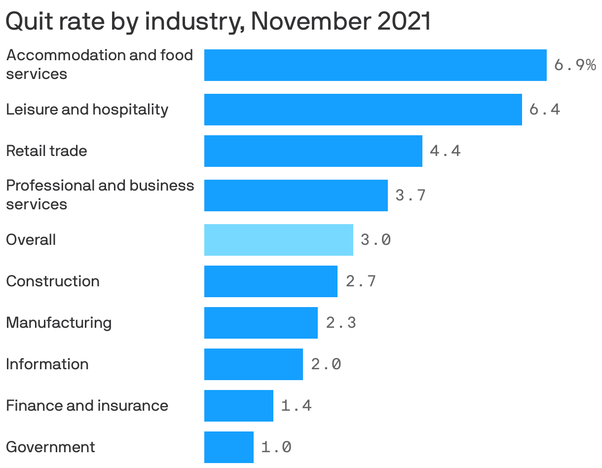 Quit rate by industry, November 2021