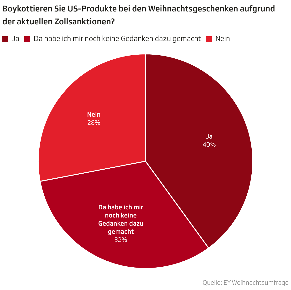 Boykottieren Sie US-Produkte bei den Weihnachtsgeschenken aufgrund der aktuellen Zollsanktionen? (Torten-diagramm)