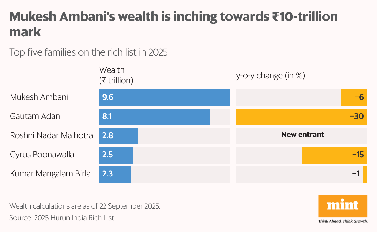 Mukesh Ambani's wealth is inching towards the   <span class='webrupee'>₹</span>10-trillion mark (Split Bars)