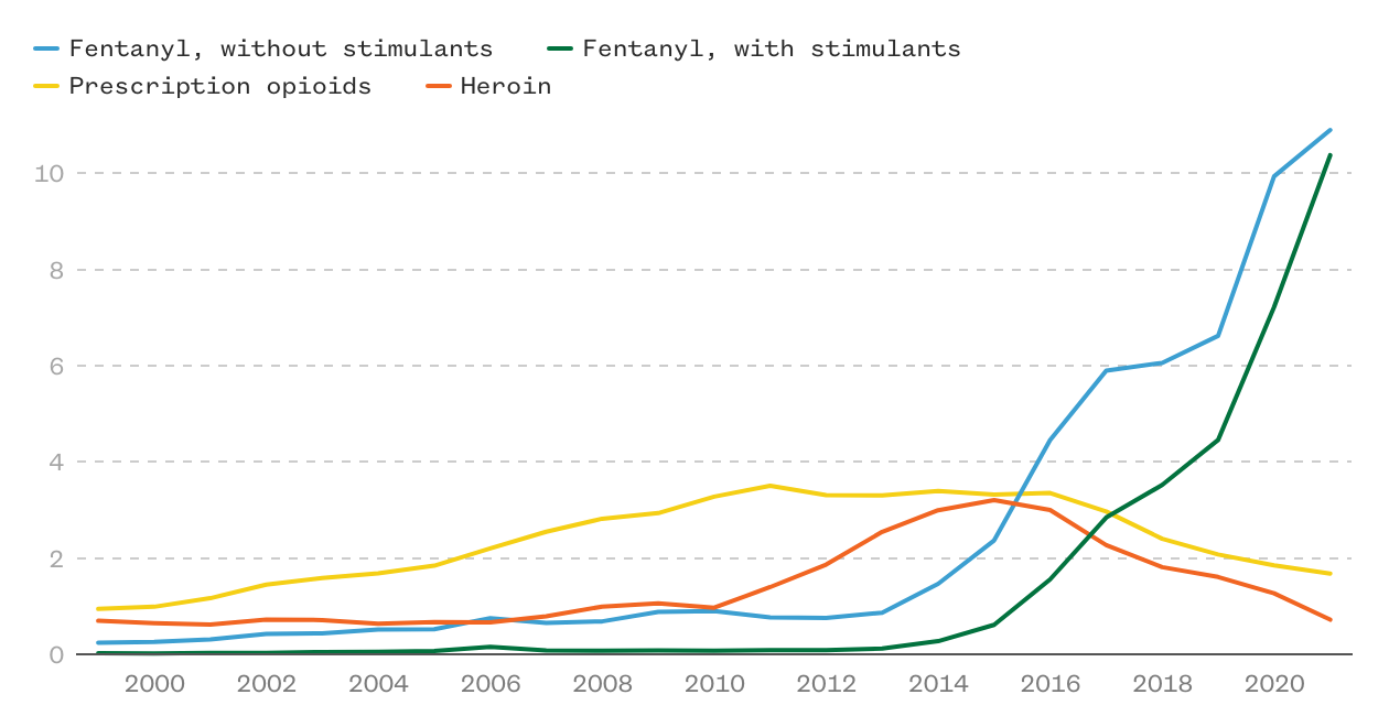 Fentanyl plus stimulants drives 'fourth wave' of overdose epidemic in the  U.S.