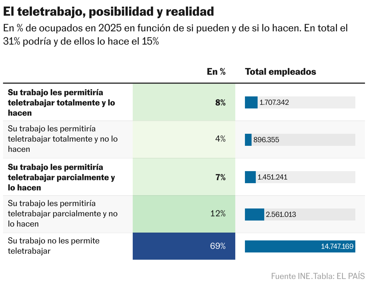El teletrabajo, posibilidad y realidad (Tabla)