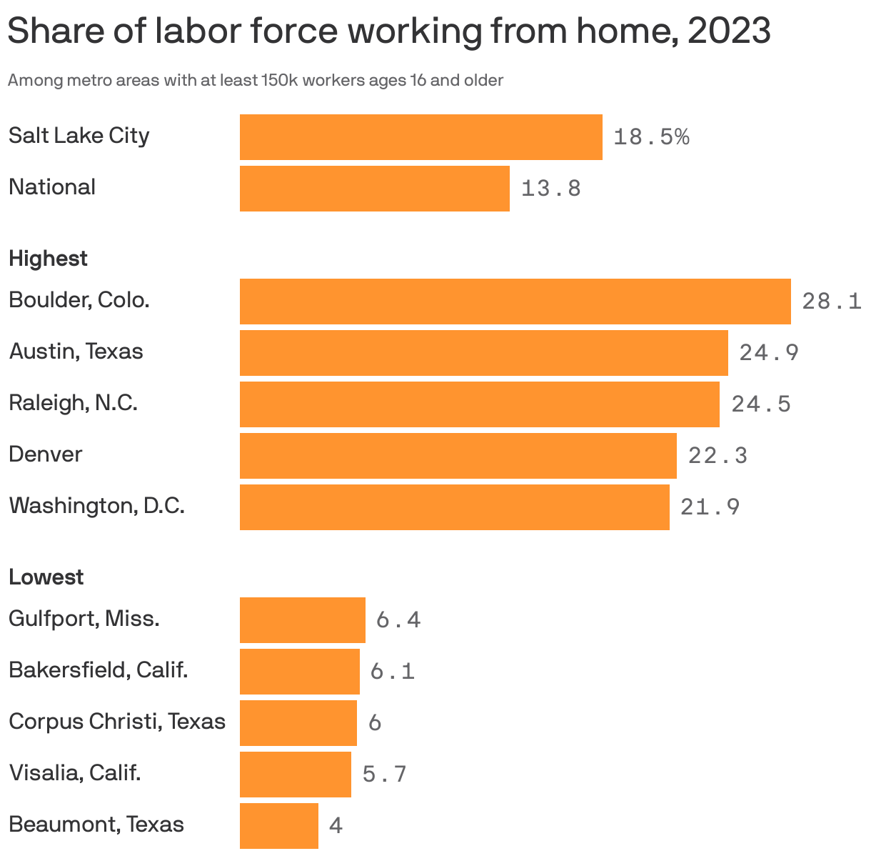 Grouped bar chart showing the share of labor force in large U.S. metro areas who worked from home in 2023. Overall, about 14% of workers in the U.S. worked from home, with the highest rates in Boulder, Colorado (28.1%), Austin, Texas (24.9%) and Raleigh (24.5%). The lowest rates are in Beaumont, Texas (4%), and Visalia, California (5.7%). In Salt Lake City, 18.5% of the labor force worked from home.