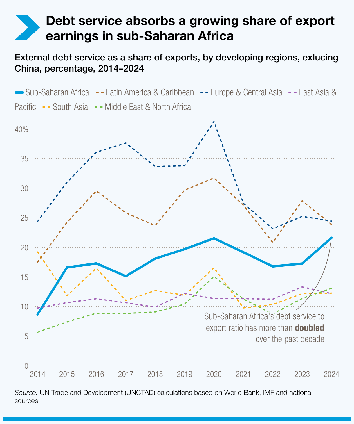 Debt service absorbs a growing share of export earnings in sub-Saharan Africa