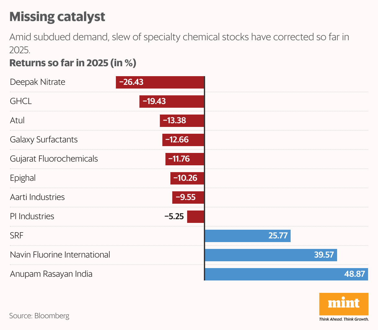 Missing catalyst (Bar Chart)