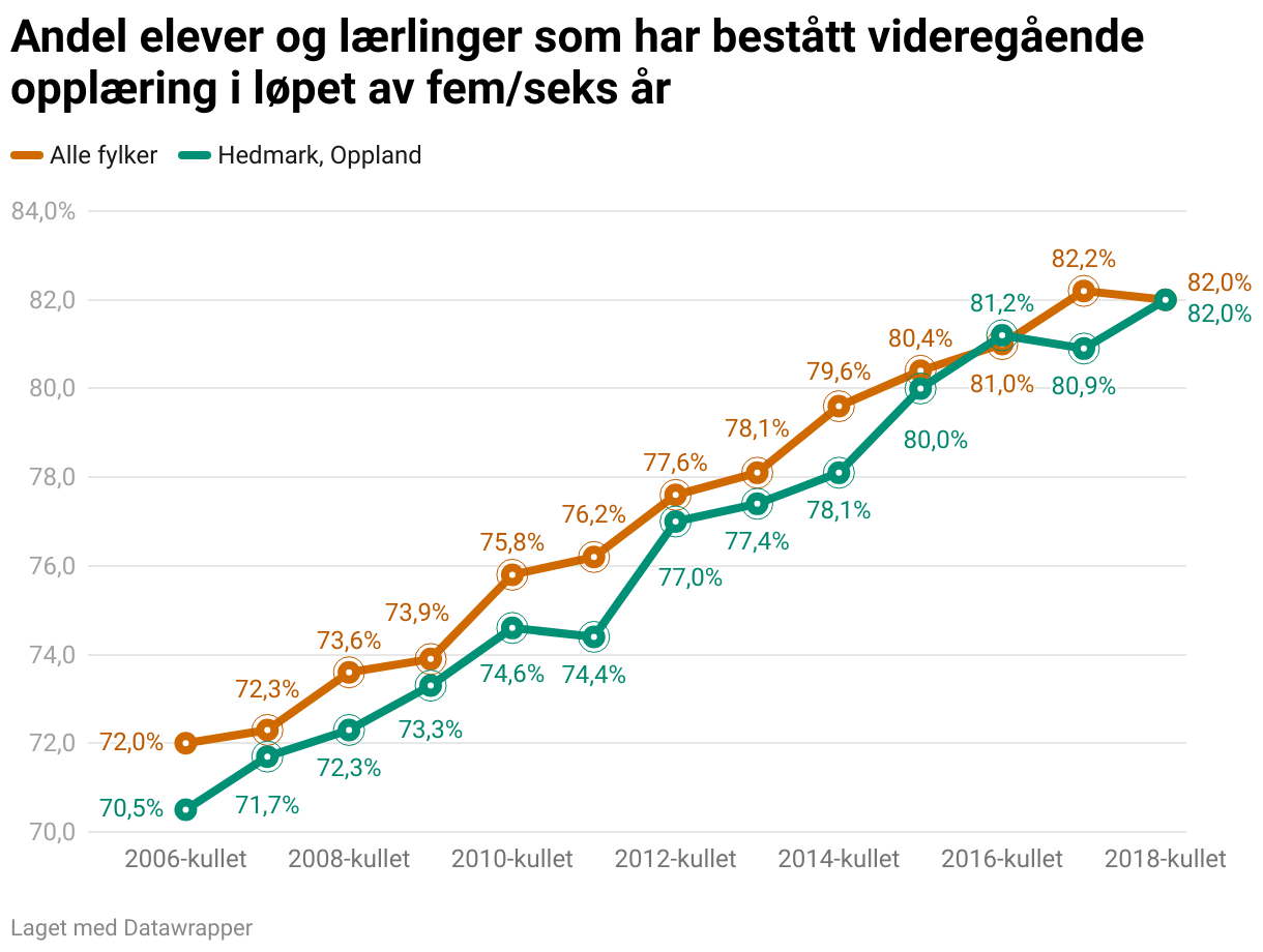 Figur 3 - Andel elever og lærlinger som har bestått videregående opplæring i løpet av fem/seks år (Line chart)