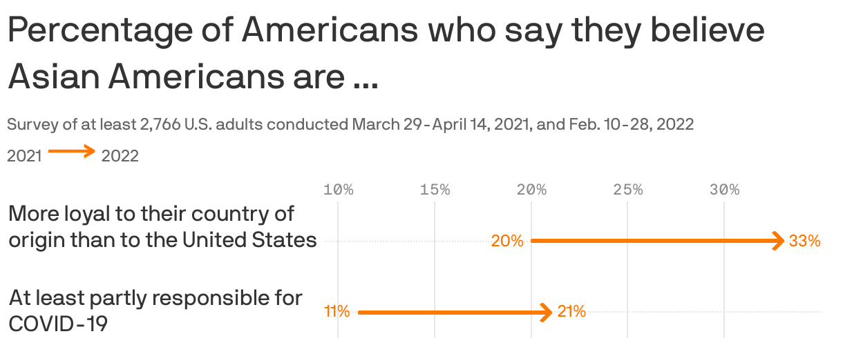 Percentage of Americans who say they agree Asian Americans are ...&nbsp;